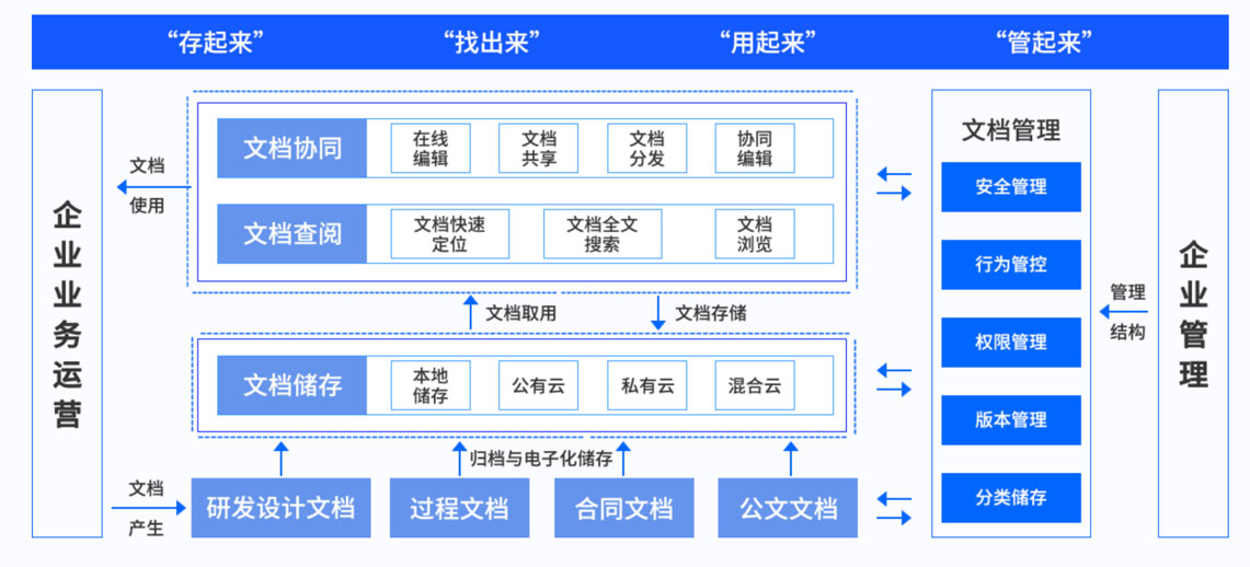 文檔管理解決方案1