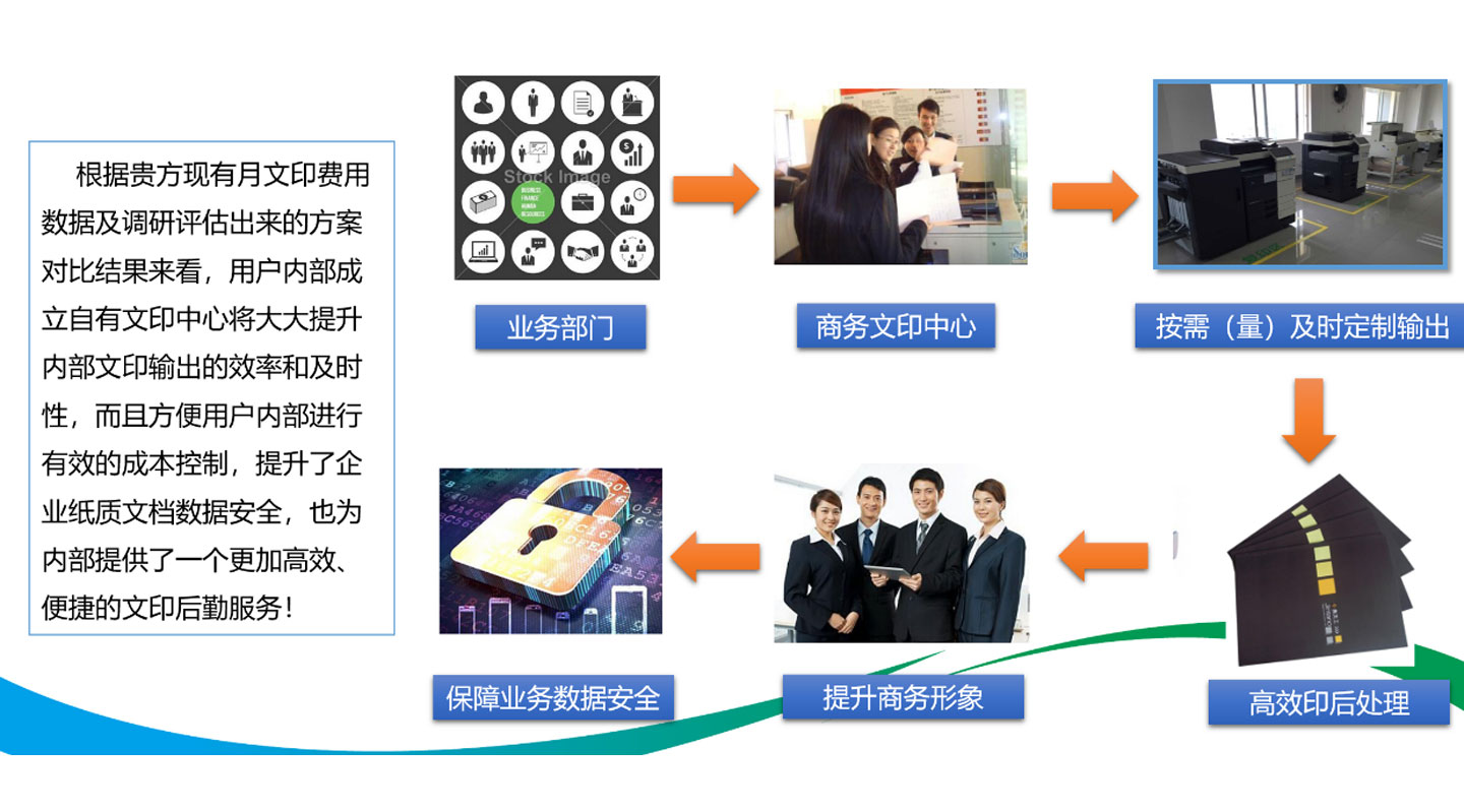 文印中心集中制作輸出